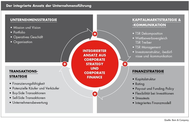 Bain-Analyse &quot;Unternehmensführung in turbulenten Zeiten&quot;: Integrierter Ansatz zur Unternehmensführung hilft Unternehmen auch in Krisenzeiten Kurs zu halten (BILD)