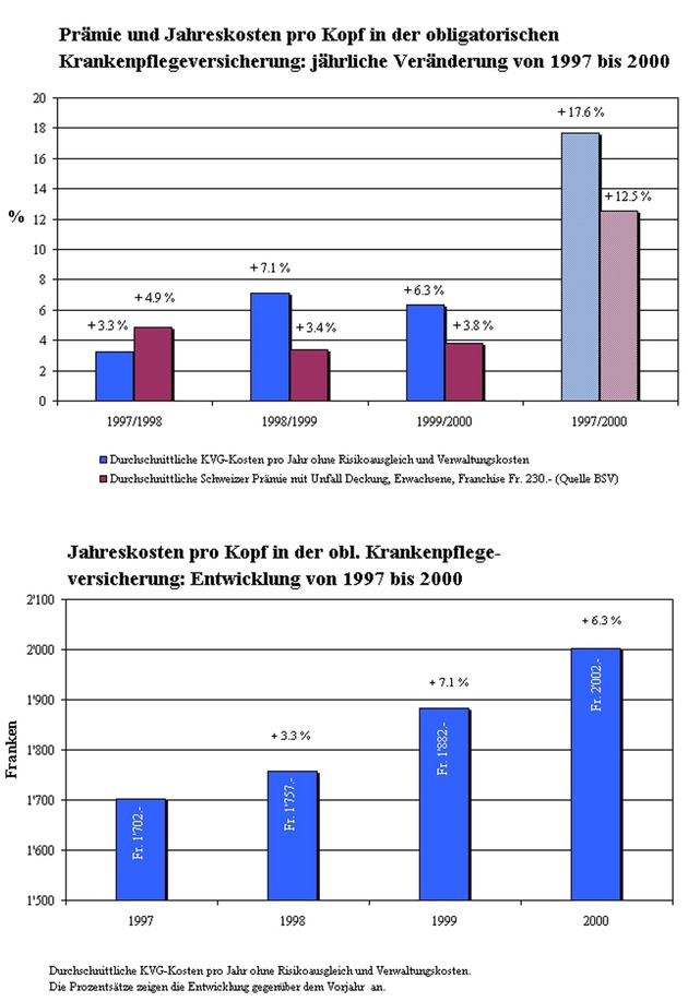 Der Cosama-Index beweist es: die Prämien decken die Kosten nicht mehr