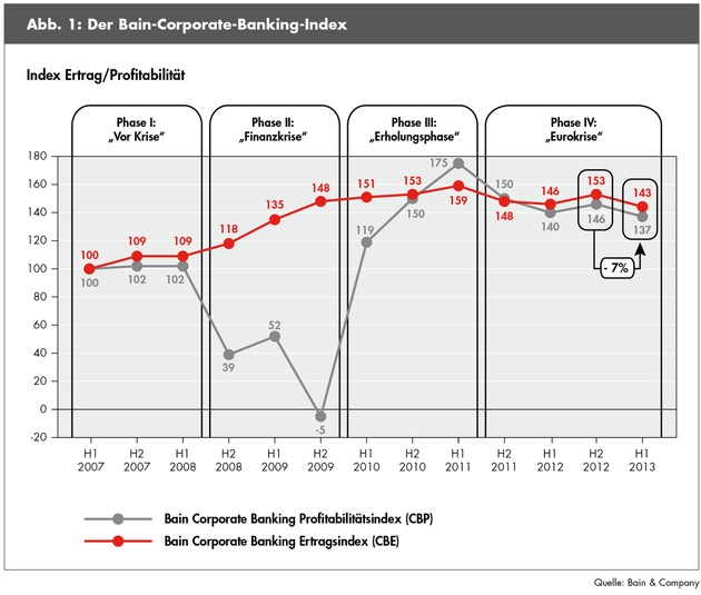 Corporate-Banking-Index von Bain &amp; Company / Firmenkundengeschäft unter Druck (FOTO)