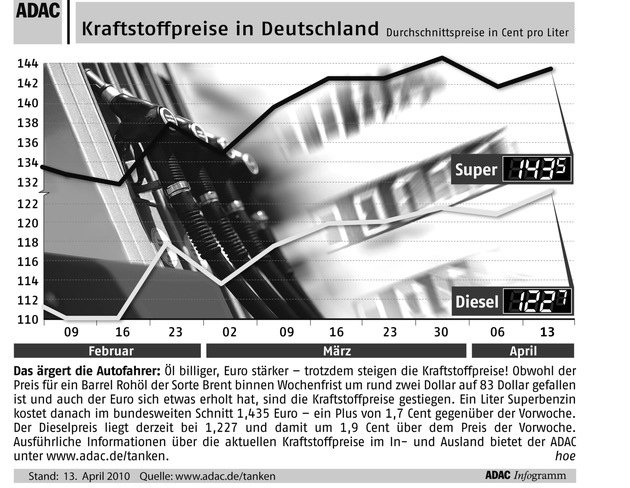 ADAC-Grafik: Aktuelle Kraftstoffpreise in Deutschland (mit Bild)