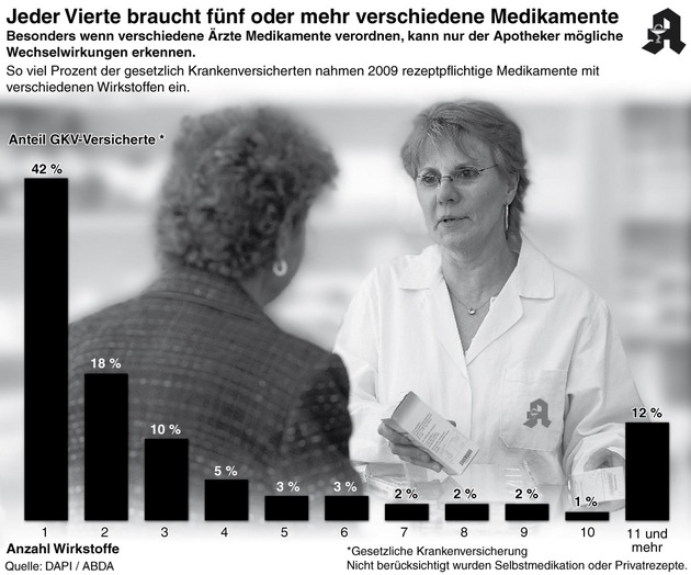 Jeder Vierte braucht fünf oder mehr verschiedene Medikamente