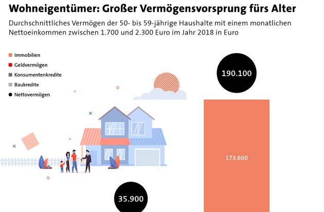 Bundesgeschäftsstelle Landesbausparkassen (LBS): Wohneigentum: Der Schlüssel zum erfolgreichen Vermögensaufbau