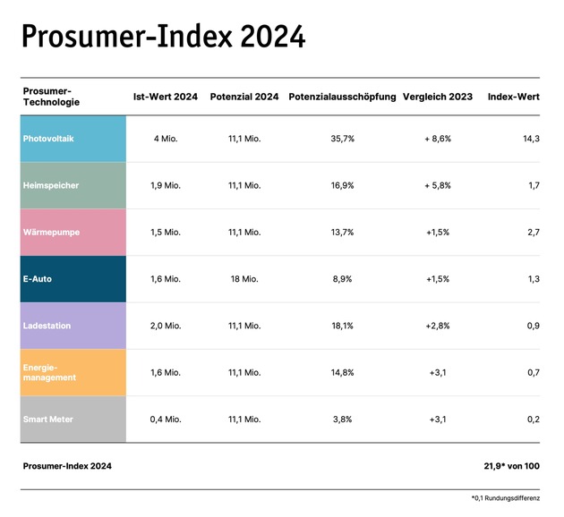 LichtBlick Prosumer-Report 2025: Ausbau statt Stillstand - Prosumer trotzen schwierigem Marktumfeld