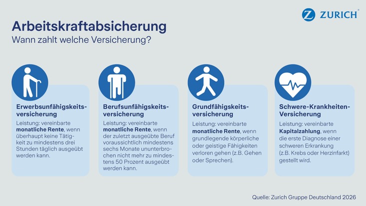 Gesundheitsrisiken steigen &ndash; Absicherungsl&uuml;cken ebenso: Welche Versicherung die Arbeitskraft sch&uuml;tzt