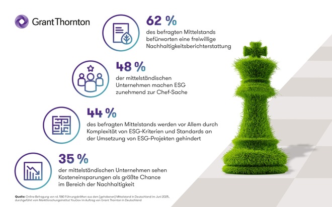 Grant Thornton AG Wirtschaftsprüfungsgesellschaft: ESG-Studie zeigt: 62 % des Mittelstands befürwortet freiwillige Nachhaltigkeitsberichterstattung