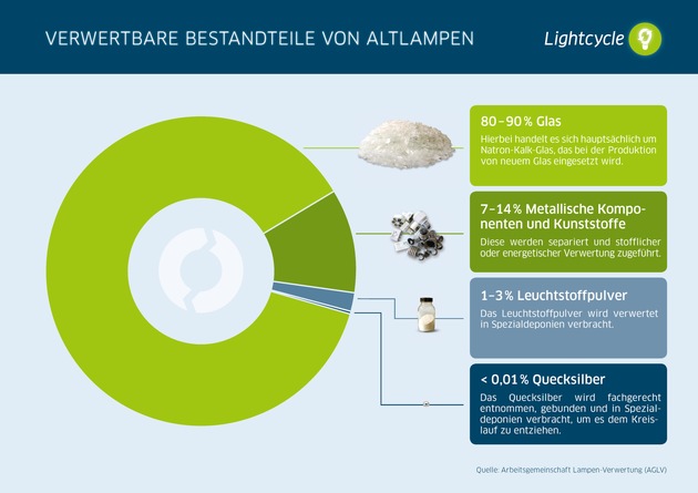 Zwei Generationen ein Ziel: Laura und Jörg Wontorra rufen zum Licht-Recycling auf