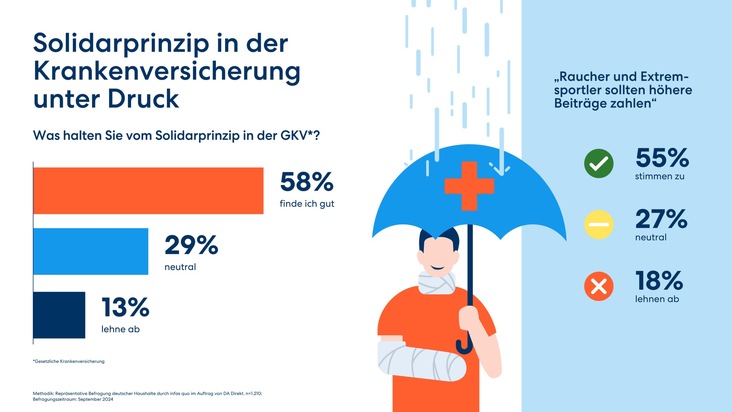 Studie: Solidarprinzip im Gesundheitssystem unter Druck