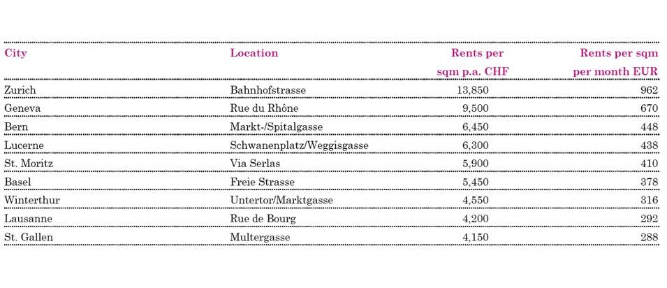 Location Group Research: Nouveaux loyers records (13&#039;850 francs) dans la Bahnhofstrasse de Zurich