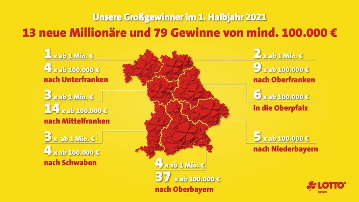 13 Millionäre und 6,3 Prozent Umsatzplus bei LOTTO Bayern im ersten Halbjahr 2021 / Gewinner:in von 32,8 Mio. Euro aus Unterfranken gesucht