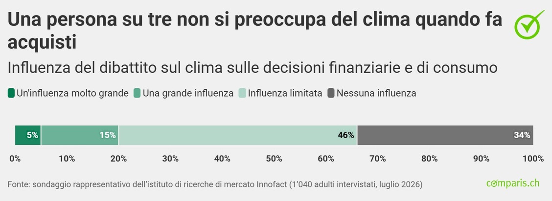 Comunicato stampa: Nonostante gli incendi boschivi e le ondate di caldo: il cambiamento climatico non influisce sugli acquisti degli svizzeri