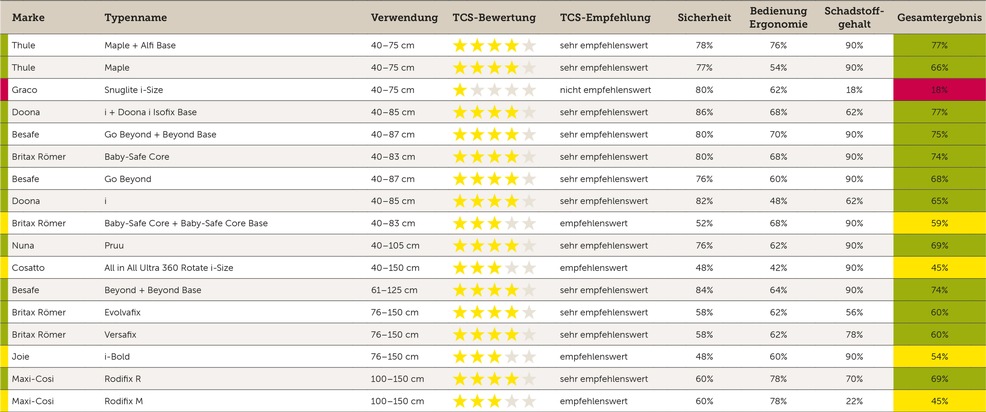 TCS Kindersitztest Herbst: Empfehlenswerte Modelle und eines mit zu hohem Schadstoffgehalt