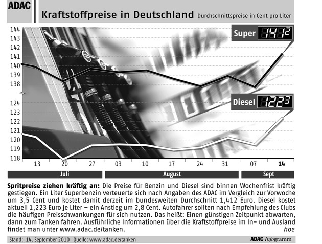 ADAC-Grafik: Aktuelle Kraftstoffpreise in Deutschland (mit Bild)