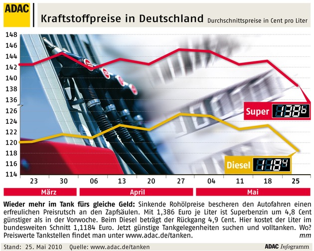 ADAC-Grafik: Aktuelle Kraftstoffpreise in Deutschland (mit Bild)