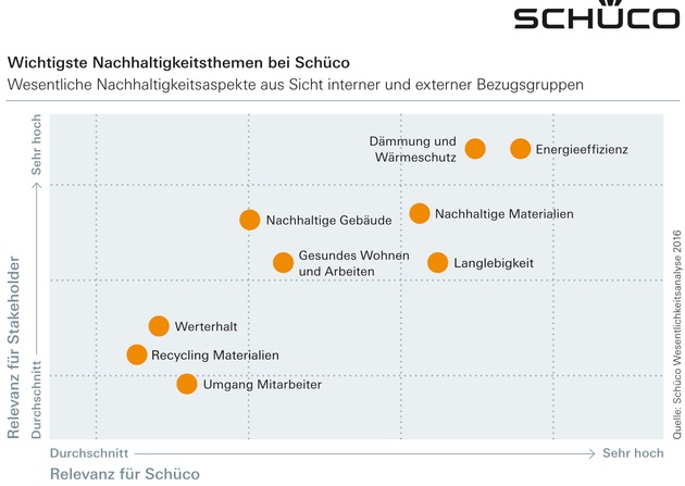 Schüco legt ersten Nachhaltigkeitsbericht vor / Gesundes Wohnen und Arbeiten