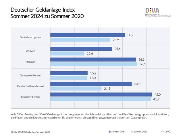 Deutscher Geldanlage-Index Sommer 2024 (DIVAX-GA) / 4 Jahre Geldanlage-Index - Aktienkultur in Deutschland weiter auf dem Vormarsch