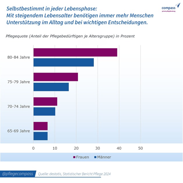 Versorgungsplanung für die letzte Lebensphase