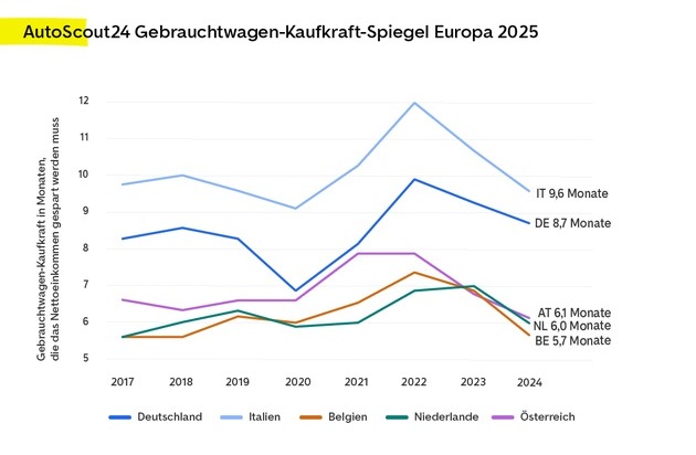 AutoScout24: Mehr Kaufkraft beim Autokauf: Europäer sparen wieder kürzer für das Volksauto VW Golf