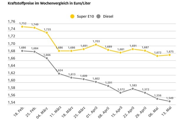 Benzin teurer, Diesel mit neuem Jahrestief / Diesel so günstig wie zuletzt vor über einem halben Jahr / Rohölpreis klettert spürbar
