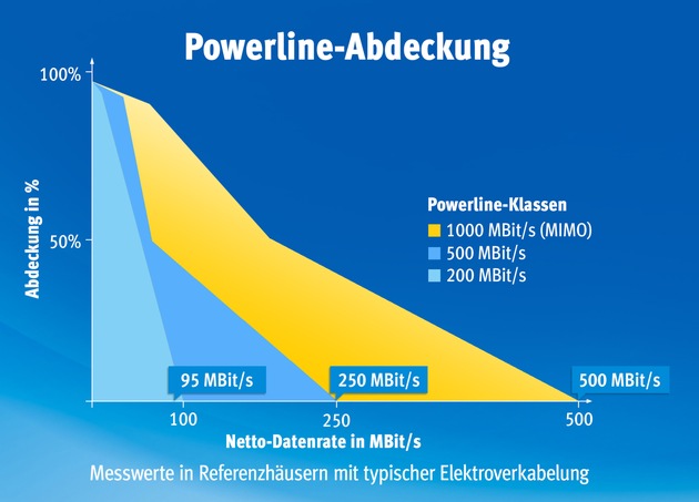 Neuer FRITZ!Powerline 1000E ist schneller als alle anderen Powerline-Klassen / FRITZ!Powerline 1000E von AVM ab sofort erhältlich (FOTO)