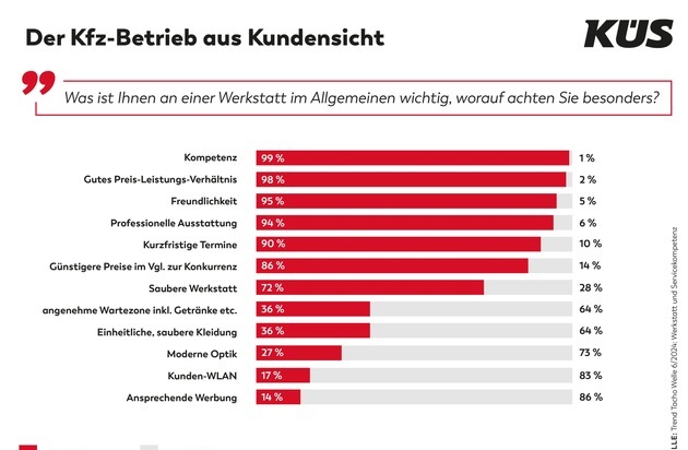 KÜS-Bundesgeschäftsstelle: KÜS Trend-Tacho: Kompetenz und gutes Preis-Leistungs-Verhältnis als wichtigste Kriterien bei der Werkstattwahl