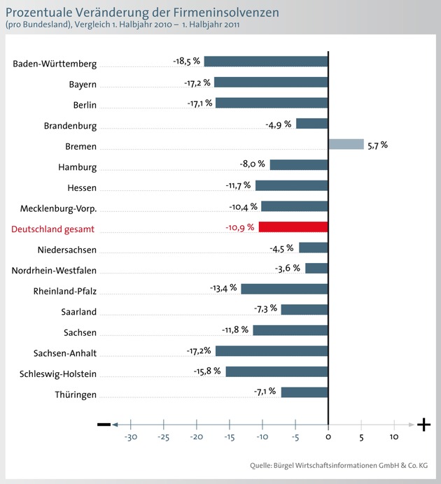 Firmeninsolvenzen sinken im 1. Halbjahr 2011 um 10,9 Prozent (mit Bild)