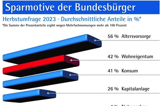 Verband der privaten Bausparkassen e.V.: Sparmotiv Wohneigentum vor Konsum auf Platz 2 / Herbstumfrage 2023 der privaten Bausparkassen