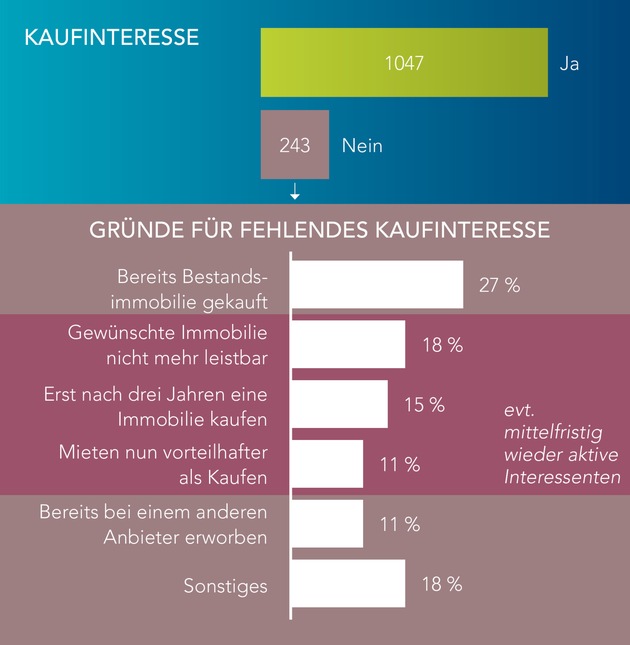 Zweitkäufer werden zur wichtigsten Zielgruppe