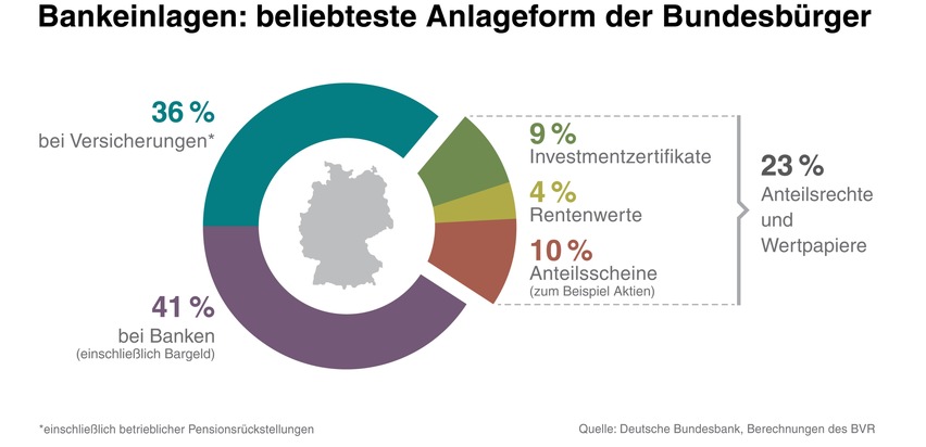 BVR zum Weltspartag: Sparquote langfristig rückläufig (FOTO)