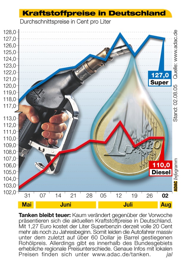 ADAC-Grafik: Aktuelle Kraftstoffpreise in Deutschland