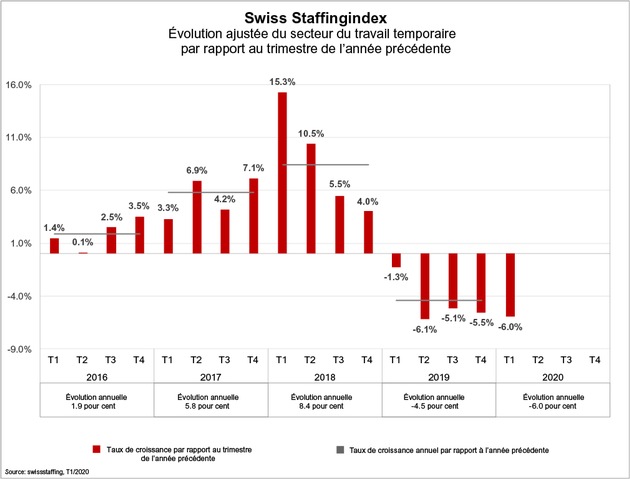 Swiss Staffingindex - Coronavirus: une chute brutale de 12 pour cent dès le mois de mars