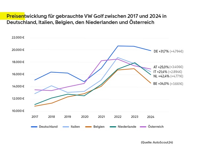 Mehr Kaufkraft beim Autokauf: Europäer sparen wieder kürzer für ihren Wunschgebrauchten