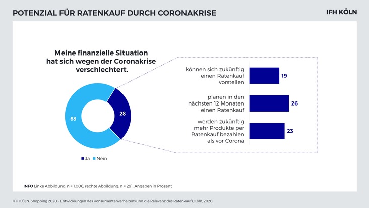 TeamBank AG: Ratenkauf bei Konsumenten immer beliebter