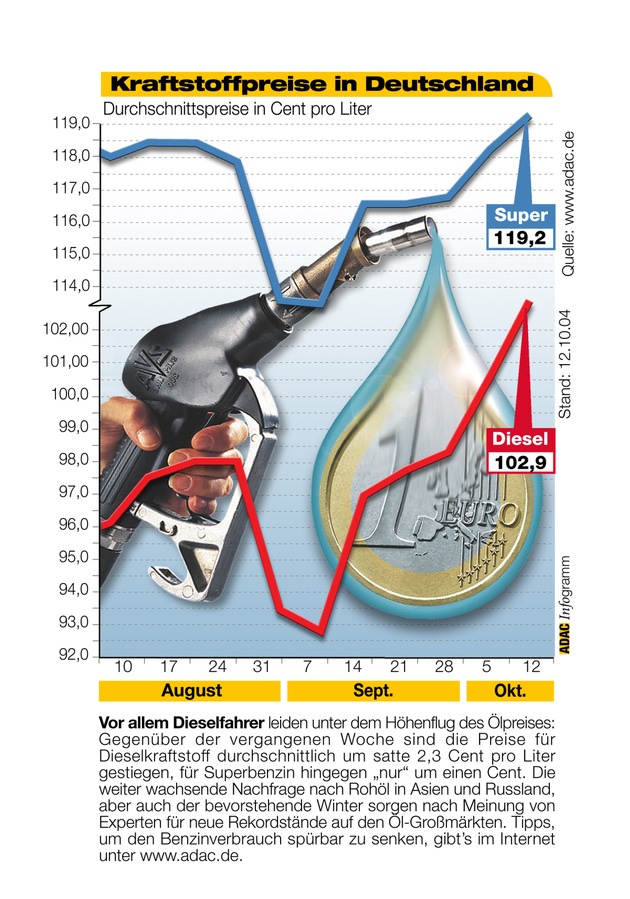 ADAC-Grafik: Aktuelle Kraftstoffpreise in Deutschland