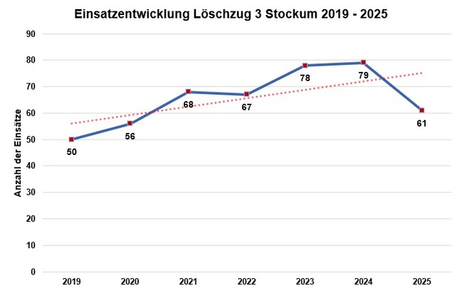 FW-WRN: Jahresfest 2026 des L&ouml;schzuges Stockum