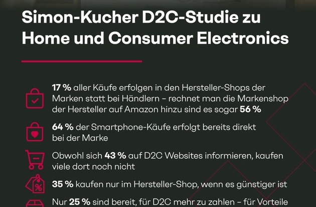 Simon - Kucher & Partners: D2C-Studie zu Home Electronics: Händler verlieren, Hersteller gewinnen - Mehr als jeder zweite Smartphone-Kauf findet direkt bei den Marken statt
