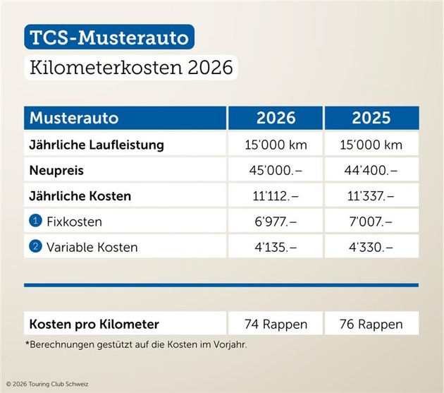 Kilometerkosten sinken im Jahr 2026 um zwei Rappen