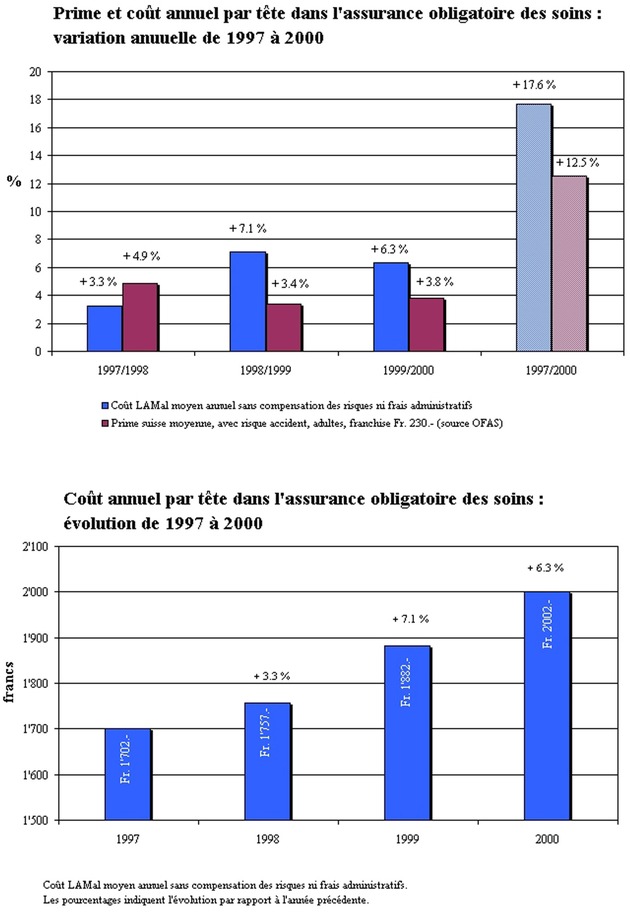 L&#039;indice Cosama le prouve: les primes ne couvrent plus les coûts