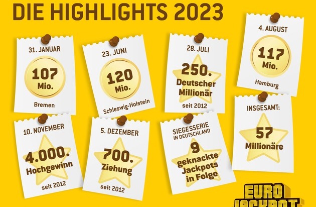 Eurojackpot: Eurojackpot-Gewinnerbilanz 2023 / Einzigartige Serie in Deutschland