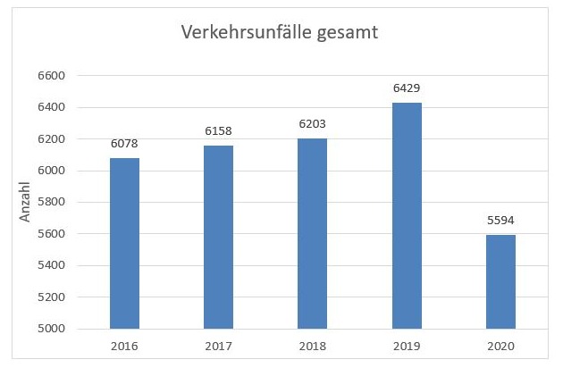 POL-HRO: Verkehrsunfallstatistik 2020 für die Hanse- und Universitätsstadt Rostock