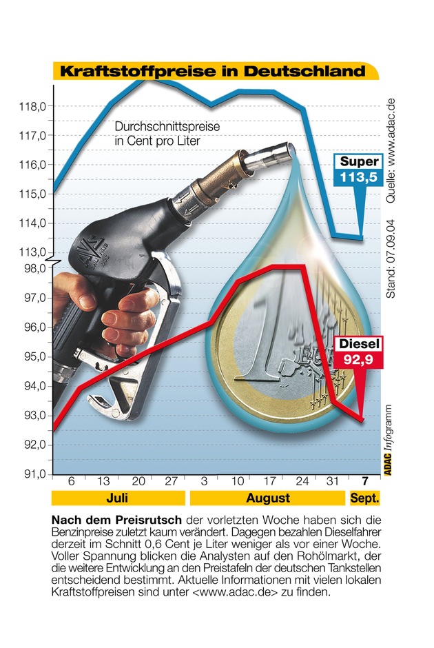 ADAC-Grafik: Aktuelle Kraftstoffpreise in Deutschland