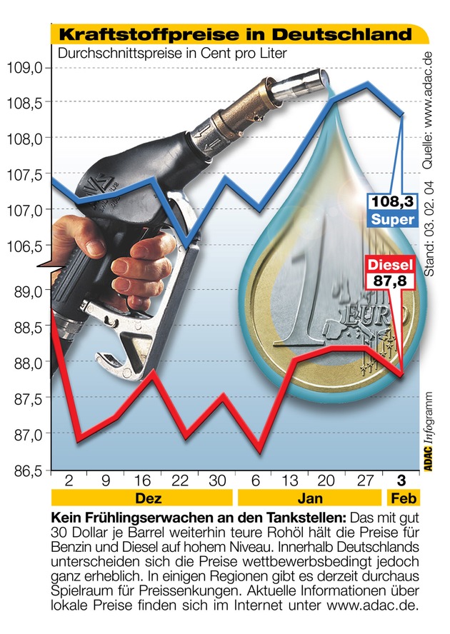 ADAC-Grafik: Aktuelle Kraftstoffpreise in Deutschland