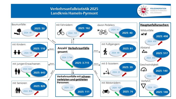 POL-HM: Verkehrsunfallstatistik 2025 der PI Hameln-Pyrmont/Holzminden: Positive Bilanz bei schweren Unf&auml;llen - Herausforderungen bei E-Scootern und schweren Unf&auml;llen mit Senioren