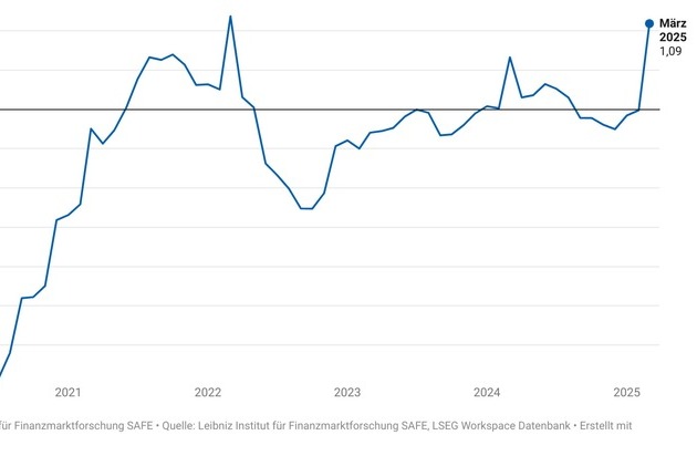 SAFE-Index: Optimismus in DAX-Unternehmen wächst