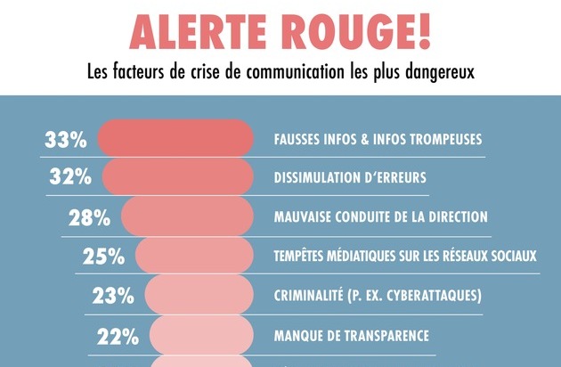 news aktuell (Schweiz) AG: PR-Trendmonitor : Les facteurs de crises de communication les plus dangereux