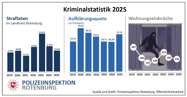 POL-ROW: Polizeiliche Kriminalstatistik (PKS) 2025 f&uuml;r den Landkreis Rotenburg (W&uuml;mme) vorgestellt: Kriminalit&auml;t weiter r&uuml;ckl&auml;ufig bei hoher Aufkl&auml;rungsquote