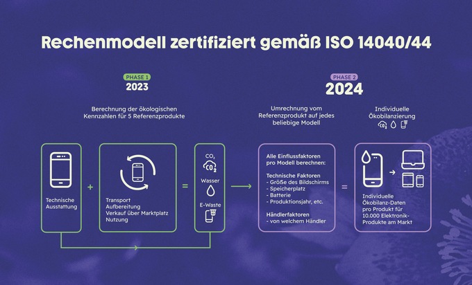 refurbed: refurbed stellt als erster Marktplatz der Welt Kennzahlen zum ökologischen Fußabdruck von mehr als 10.000 elektronischen Produkten zur Verfügung / Rechenmodell verifiziert nach ISO 14040/44