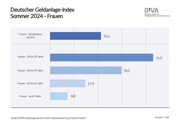 Deutscher Geldanlage-Index (DVAX-GA) im Sommer 2024 / Die Aktienkultur in Deutschland wird weiblicher