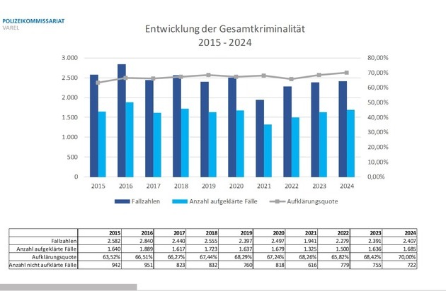 POL-WHV: Der Leiter des Polizeikommissariats Varel stellt die Polizeiliche Kriminalstatistik (PKS) 2024 für die Stadt Varel sowie die Gemeinden Bockhorn und Zetel vor