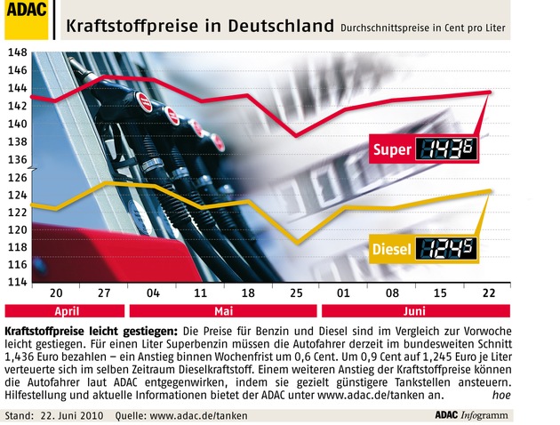 ADAC-Grafik: Aktuelle Kraftstoffpreise in Deutschland (mit Bild)