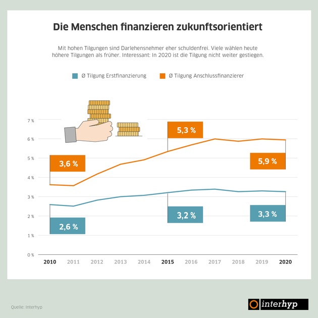 Studie Baufinanzierung in Deutschland: Im Corona-Jahr 2020 sind Immobilienpreise und Darlehenssummen stärker gestiegen als im Vorjahr